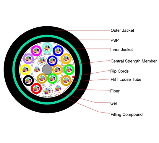 GYTY53 stranded loose tube armored optical cable