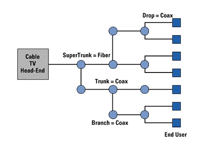 FTTH projects