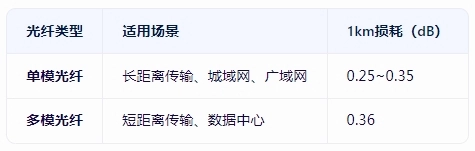 ما مقدار dB المفقود لكل كيلومتر من الكابلات الضوئية ؟