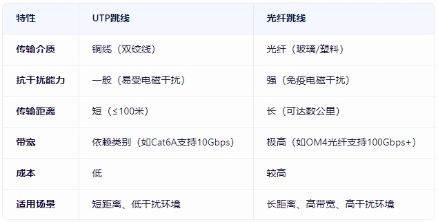 ما هو الطائر UTP المستخدمة ل ؟