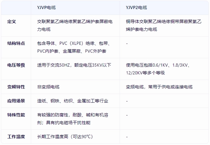 В чем разница между кабелем yjvp и кабелем yjvp2?