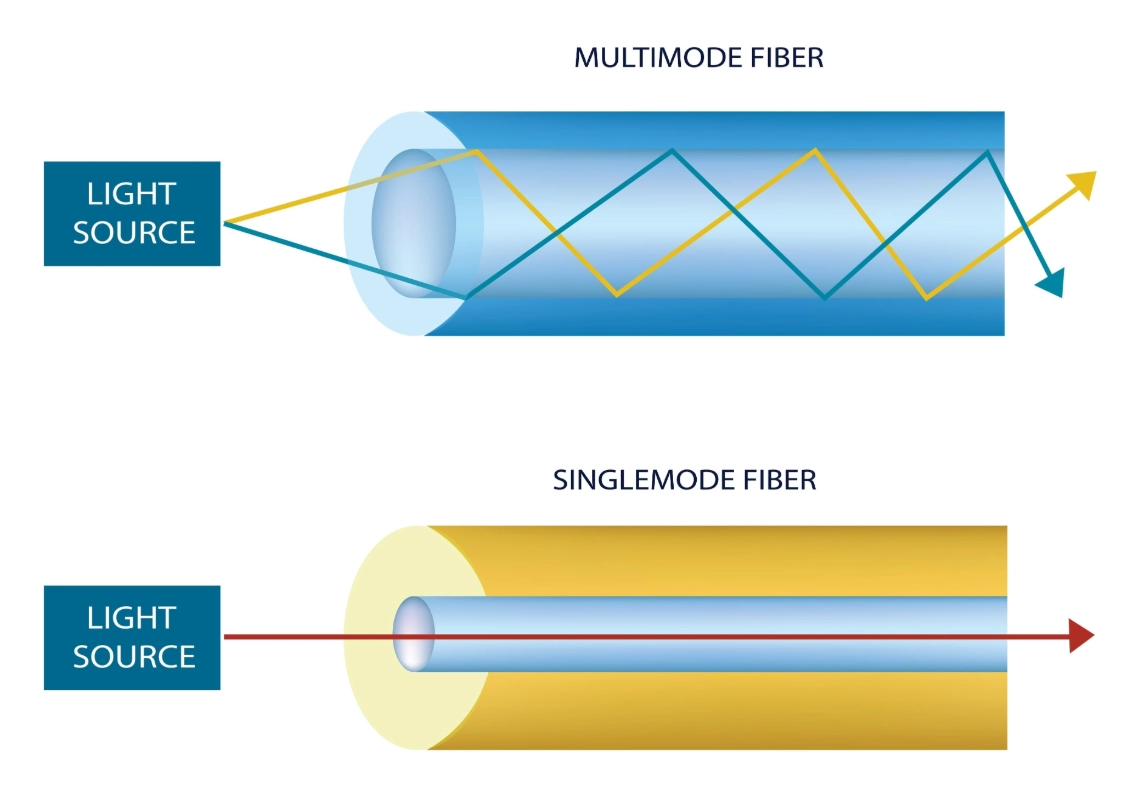 深入解析 Fiber Optic Cable Core：决定网络速度的关键“纤”机(图2)