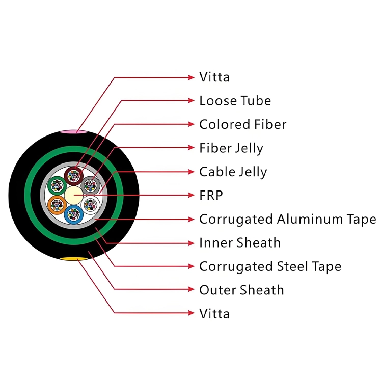How to Choose the Right Outdoor Fiber Optic Cable for Directly Buried and Pipeline Networks(pic3)