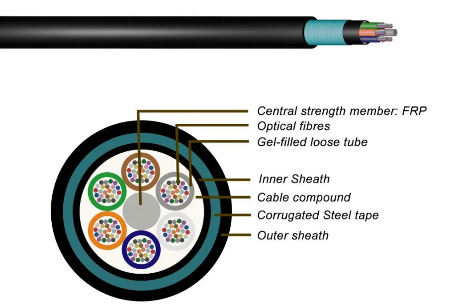 How to Choose the Right Outdoor Fiber Optic Cable for Directly Buried and Pipeline Networks(pic2)